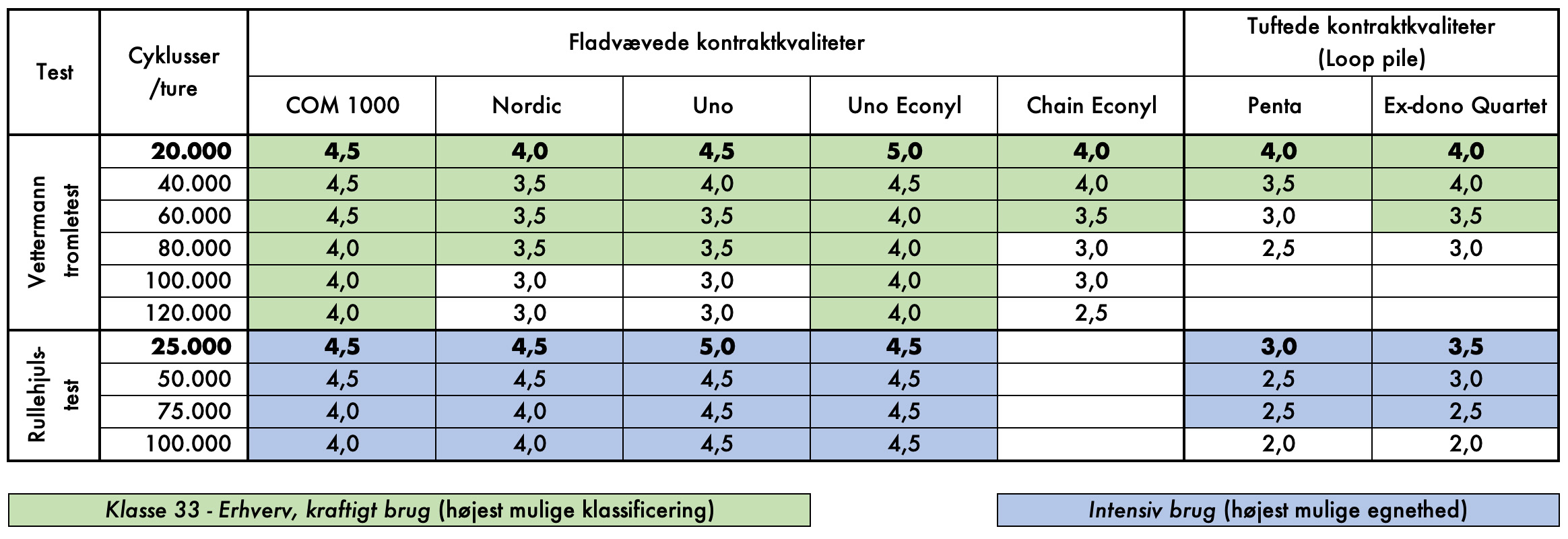 Testresultater Vettermann og Rullestolstest